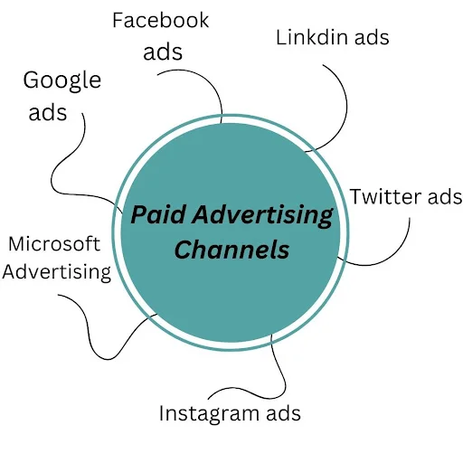 benefits of paid advertising